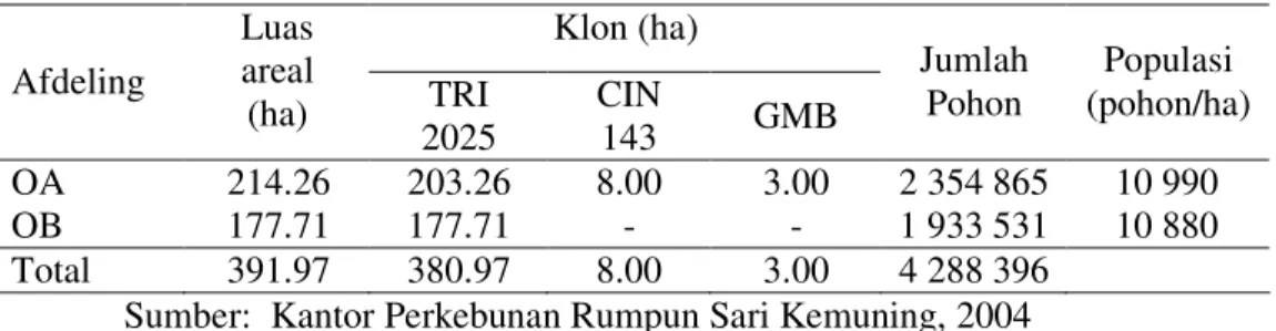 Tabel 3.   Luas Areal dan Komposisi Klon Tanaman Teh di Perkebunan   Rumpun Sari Kemuning  