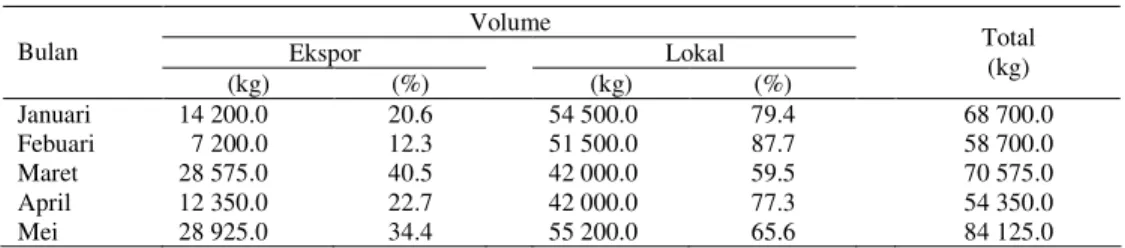 Tabel 4.   Volume  Pemasaran  Teh  Kering  di  Perkebunan  Rumpun  Sari  Kemuning dari Bulan Januari – Mei 2008  