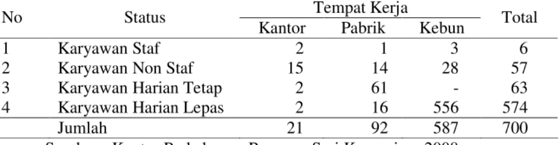 Tabel 5. Jumlah dan Komposisi Tenaga Kerja di Perkebunan Rumpun Sari  Kemuning Tahun 2008  