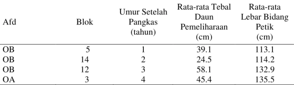 Tabel  8.  Tebal  Daun  Pemeliharaan  pada  Beberapa  Blok  di  Perkebunan  Rumpun Sari Kemuning 