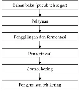 Gambar 3. Bagan alir proses pengolahan pucuk teh di Kebun Cisaruni  (Sumber : PT. Perkebunan Nusantara VIII, Kebun Cisaruni dalam Setiawan, 2009) 