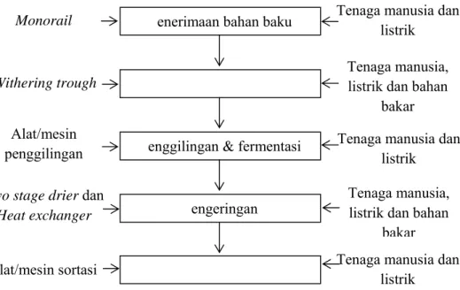 Gambar 4. Bagan alir proses, peralatan dan masukan energi pada pengolahan teh  di Perkebunan Cisaruni, Garut, Jawa Barat 
