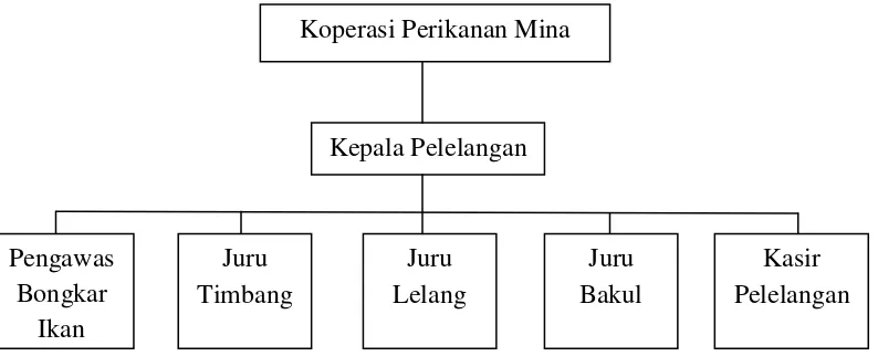 Gambar 5  Struktur organisasi pengurus Koperasi Mina Jaya unit TPI 