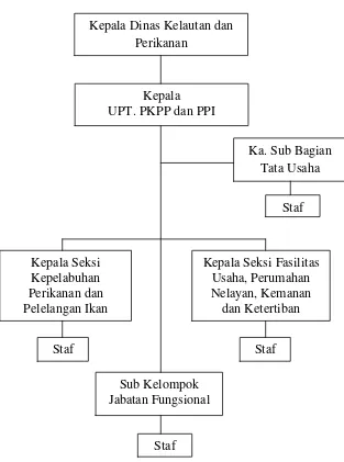 Gambar 8  Susunan organisasi UPT. PKPP PPI Muara Angke 