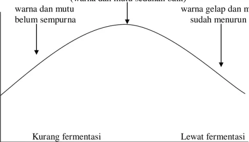 Gambar 2. Hubungan Antara Lama Fermentasi dan Mutu Seduhan Teh .                     Sumber : Kamal (1985)