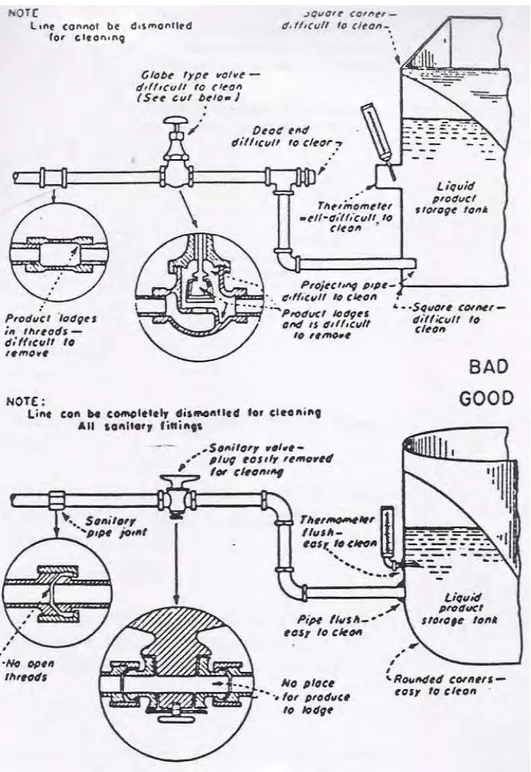 Gambar 3.  Sketsa Konstruksi Jalur Pipa dan Tangki yang Baik dan Buruk                       (The Food Processor Institute, 1980) 