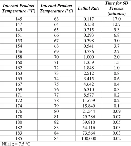 Tabel  1.  Syarat  pencapaian  waktu  (Fo)  pada  berbagai  suhu  pusat  produk (Tref) untuk menginaktivasi  Listeria monocytogenes  (FDA, 2001) 