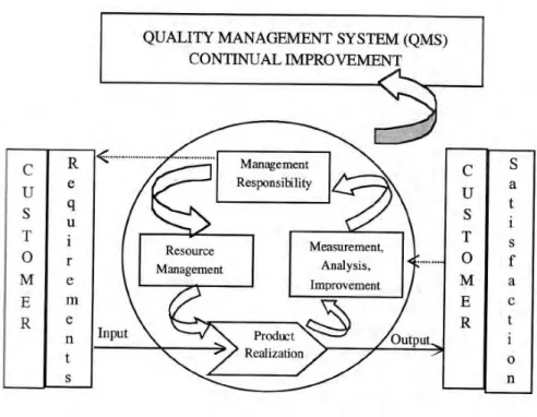 Gambar 1.  Model proses sistem manajemen mutu ISO 9001: 2000 (Gaspersz,      2006) 