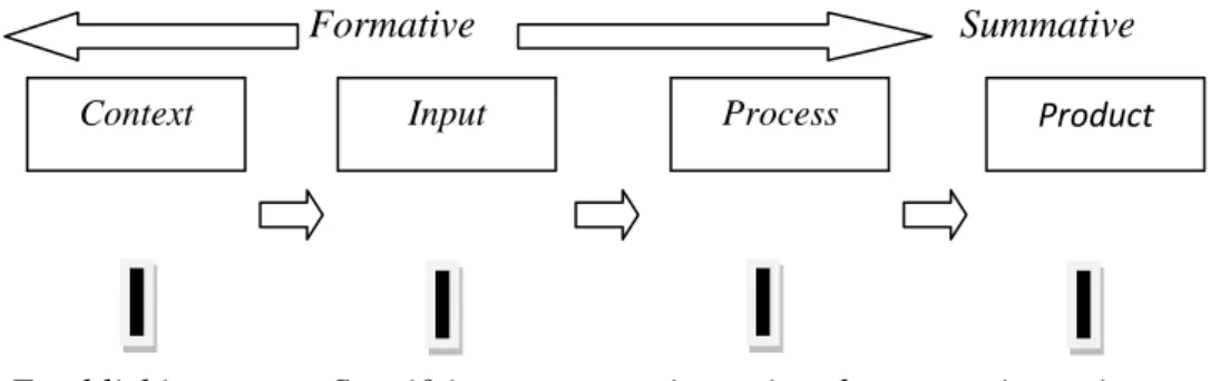 Gambar 2.1 Alur dimensi model CIPP  Tabel 2.1 : Model Evaluasi CIPP 