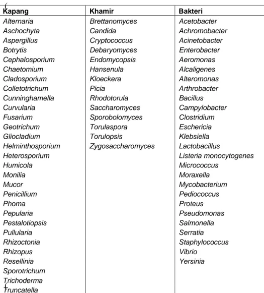 Tabel 3. Mikroorganisme yang dapat dihambat oleh kalium sorbat   ( 