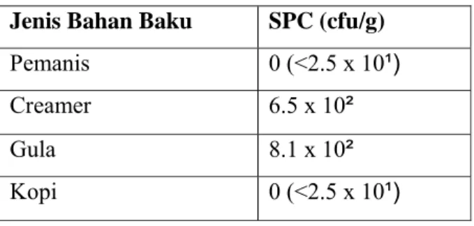 Tabel 9. Hasil analisis mikrobiologi bahan baku   Jenis Bahan Baku  SPC (cfu/g)  Pemanis   0 (&lt;2.5 x 10¹)   