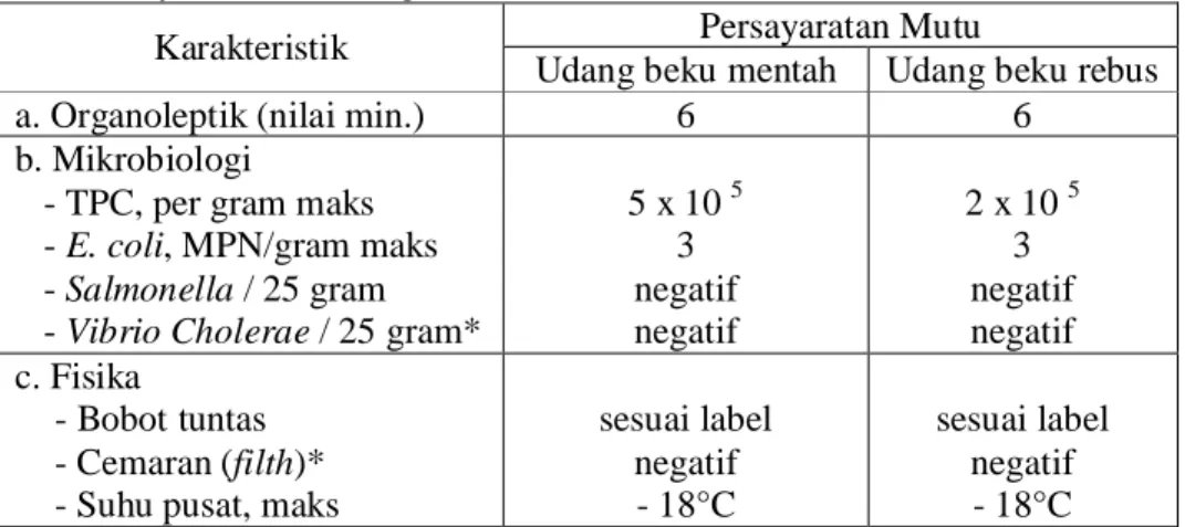 Tabel 1. Syarat mutu udang beku di Indonesia menurut SNI 01-2705-1992 Persayaratan Mutu