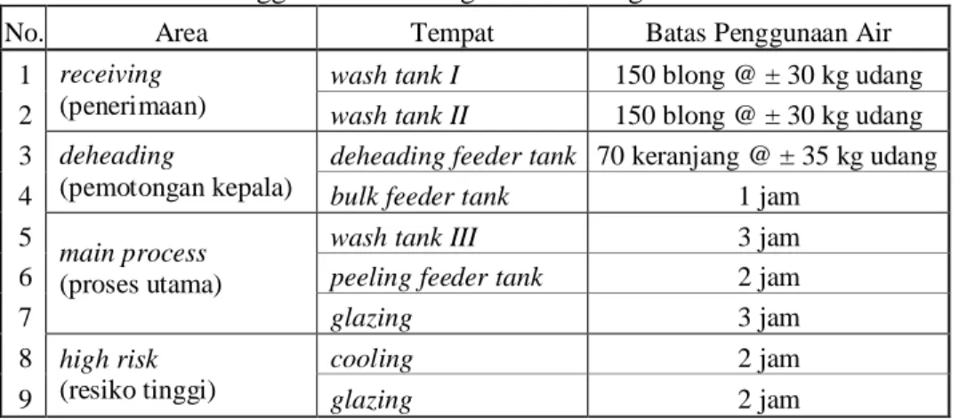 Tabel 3. Standar Penggantian Air Pengolahan Udang di PT CPB