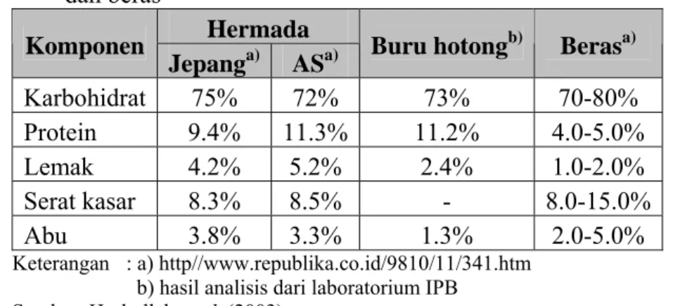 Tabel 2  Kandungan gizi buru hotong dibandingkan dengan biji hermada  dan beras 