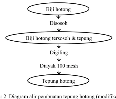 Gambar 2  Diagram alir pembuatan tepung hotong (modifikasi  Sutanto, 2006)  Biji hotongDisosoh  Diayak 100 mesh Tepung hotong