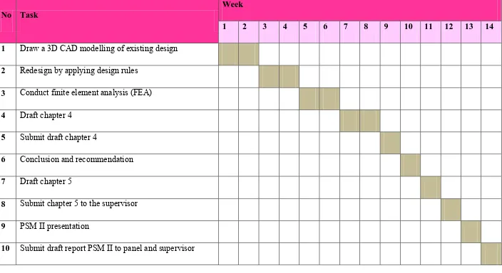 Table 1.2: Gantt Chart of PSM II 
