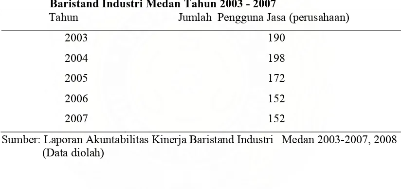 Tabel I.2  Keadaan   Jumlah  Pengguna  Jasa  Pelayanan   Teknis  Laboratorium  Baristand Industri Medan Tahun 2003 - 2007 