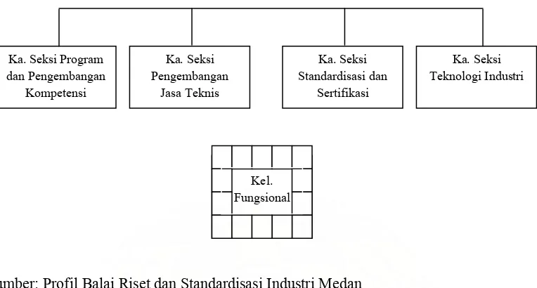 Gambar IV. 1 Struktur Organisasi Balai Riset dan Standardisasi Industri Medan 