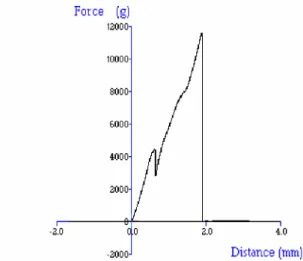 Gambar 4. Grafik hubungan antara gaya (force) dan jarak (distance)