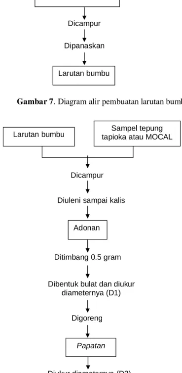 Gambar 7. Diagram alir pembuatan larutan bumbu