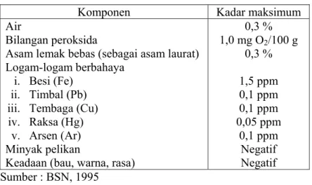 Tabel 1. Syarat mutu minyak goreng (SNI 01-3741-1995). 