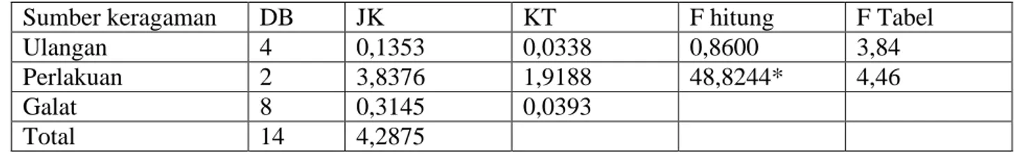 Tabel 7.  Hasil analisis statistik terhadap kadar protein BMC instant  