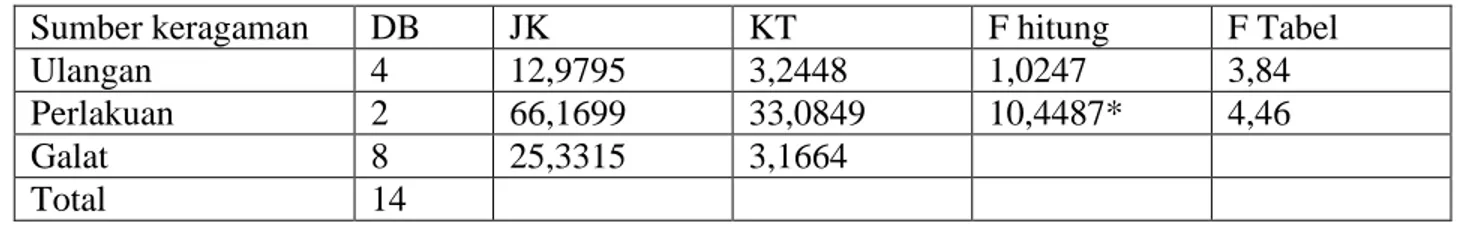 Tabel 2.    Hasil uji statistik terhadap pengembangan luas permukaan BMC instant  