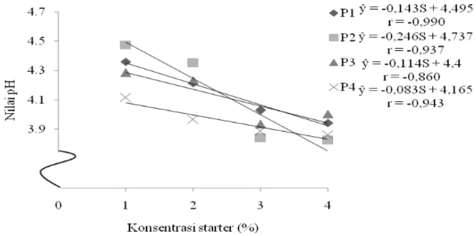 Gambar  1.  Hubungan  interaksi  antara  perbandingan  ubi  jalar  ungu  dengan  air  dan  konsentrasi  starter  dengan nilai pH 