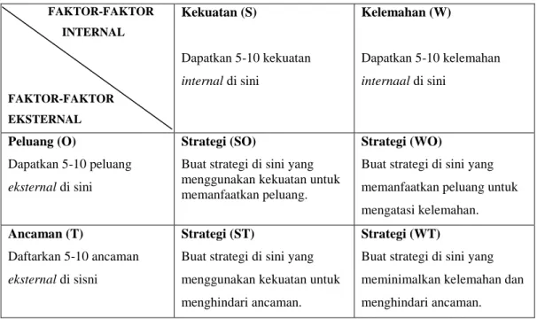 Tabel 1. Matriks SWOT 