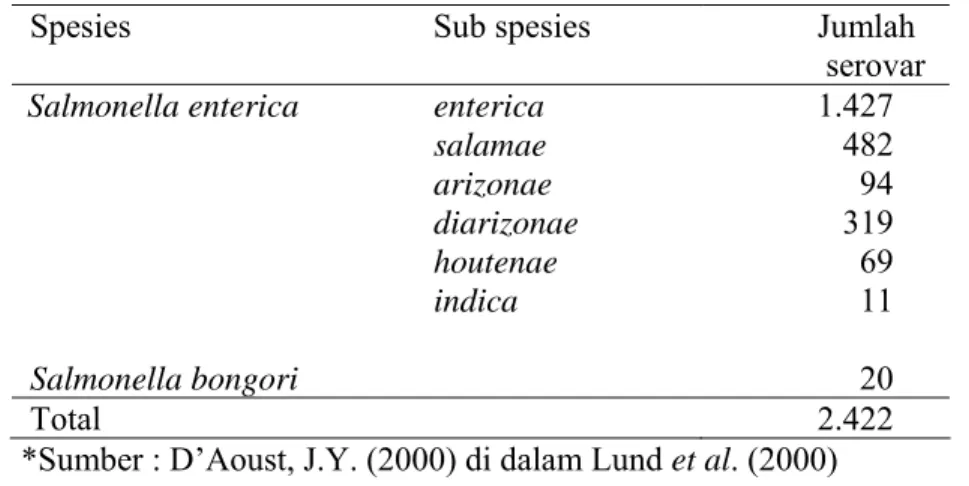 Tabel 2. Distribusi Serovar dalam Genus Salmonella* 