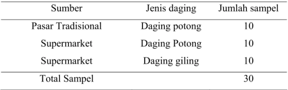 Tabel 10. Koleksi Sampel Daging Sapi 