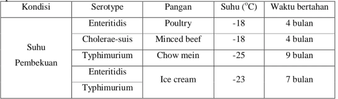 Tabel 4. Kemampuan bertahan berbagai serovar Salmonella pada suhu pembekuan*