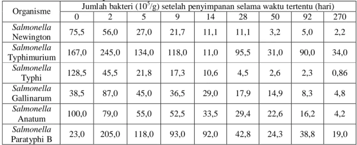 Tabel 5. Kemampuan bertahan kultur murni organisme enterik pada Chicken Chow Mein pada suhu -25,5 o C*