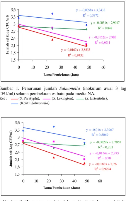 Gambar 1. Penurunan jumlah Salmonella (inokulum awal 3 log CFU/ml) selama pembekuan es batu pada media NA.
