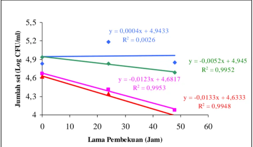 Gambar 4. Penurunan jumlah Salmonella (inokulum awal 5 log CFU/ml) selama pembekuan es batu pada media HEA.