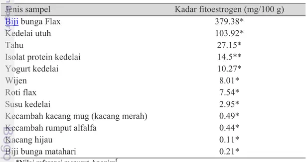 Tabel 15  Kadar fitoestrogen dari berbagai produk biji-bijian 