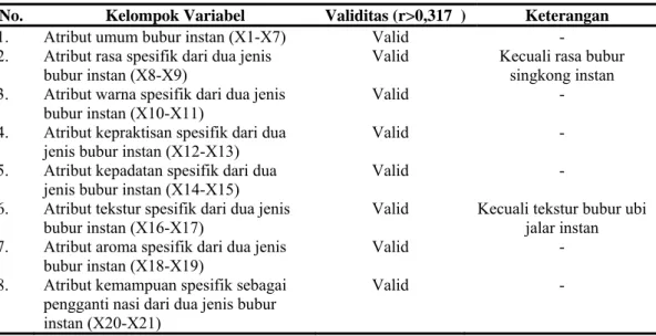 Tabel 11.  Hasil uji validitas kuesioner 