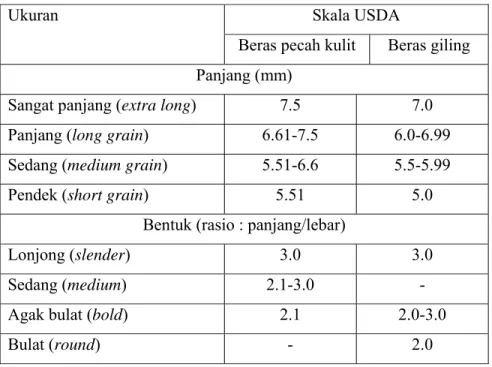 Tabel 1. Standardisasi tipe beras berdasarkan ukuran dan bentuk biji 