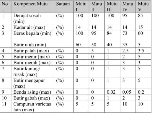 Tabel 3. Spesifikasi persyaratan mutu beras giling (SNI 01-6128-1999)  No