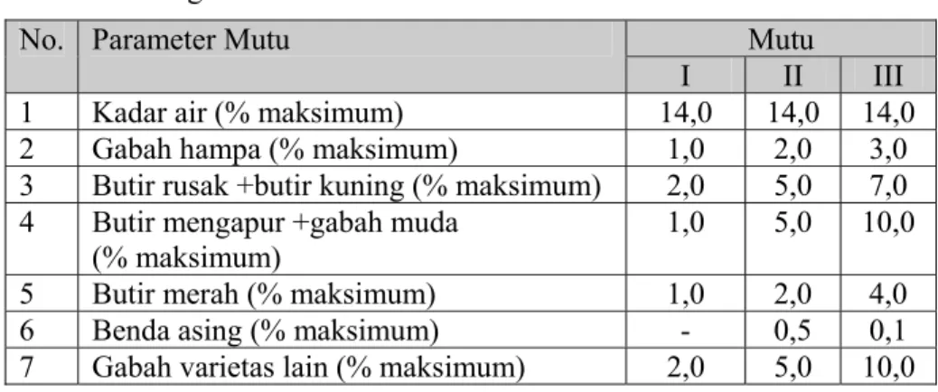 Tabel 5. Mutu gabah menurut SNI 0224-1987-0 