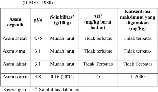 Tabel 1. Solubilitas asam organik sebagai bahan pengawet makanan  (ICMSF, 1980)  Asam  organik  pKa  Solubilitas a(g/100g)  AD b (mg/kg berat  badan)  Konsentrasi  maksimum yang digunakan  (mg/kg)  Asam asetat  4.75  Mudah larut  Tidak terbatas  Tidak terb