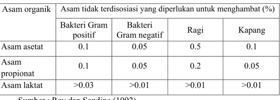 Tabel 3.  Konsentrasi asam organik untuk menghambat mikroorganisme   Asam organik  Asam tidak terdisosiasi yang diperlukan untuk menghambat (%) 