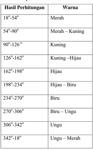 Tabel 9.  Interpretasi nilai  o Hue 