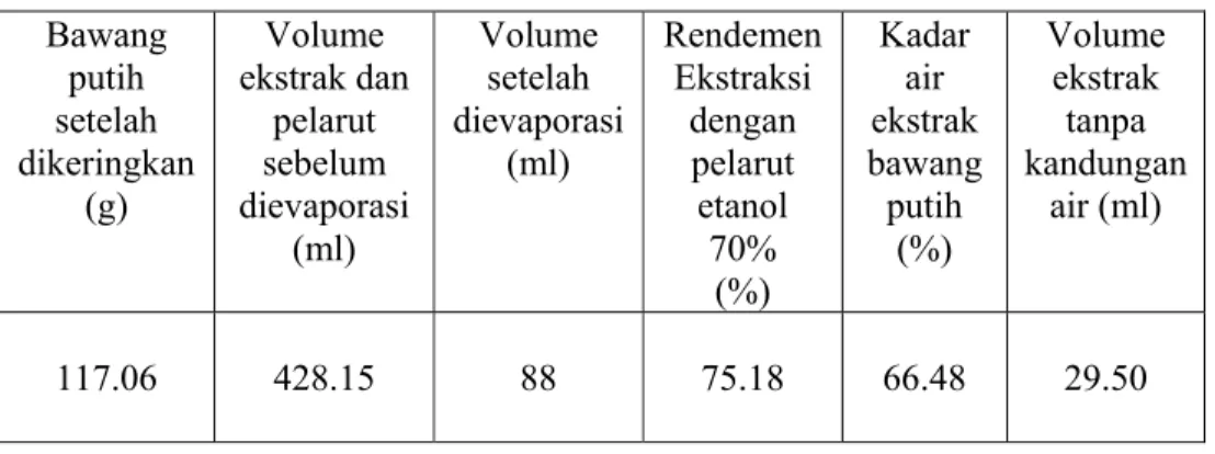 Tabel 11. Rendemen ekstraksi komponen polar dan larut air bawang putih  Bawang  putih  setelah  dikeringkan  (g)  Volume  ekstrak dan pelarut sebelum dievaporasi  (ml)  Volume setelah  dievaporasi (ml)  Rendemen Ekstraksi dengan pelarut etanol 70%  (%)  Ka
