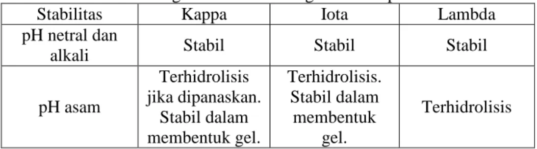 Tabel 2. Stabilitas karagenan dalam berbagai kondisi pH  