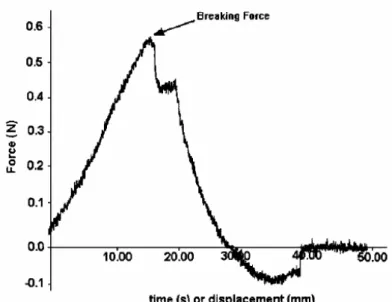 Gambar 6. Grafik hubungan waktu dan gaya yang   menunjukkan gel strength (Salvador dan Fiszman, 1998)  2