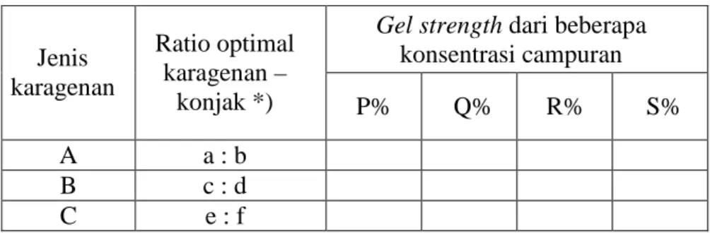 Tabel  5.  Kombinasi  karagenan  dan  konjak  dengan  beberapa  tingkat  konsentrasi 