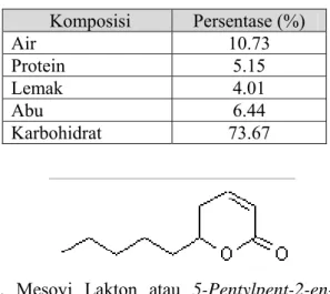 Tabel 1. Hasil analisis proksimat kulit kayu mesoyi  Komposisi  Persentase (%)  Air 10.73  Protein 5.15  Lemak 4.01  Abu 6.44  Karbohidrat 73.67 