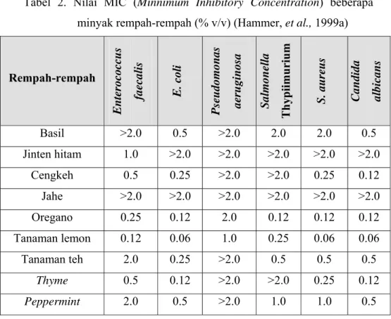 Tabel 2. Nilai MIC (Minnimum Inhibitory Concentration) beberapa  minyak rempah-rempah (% v/v) (Hammer, et al., 1999a) 