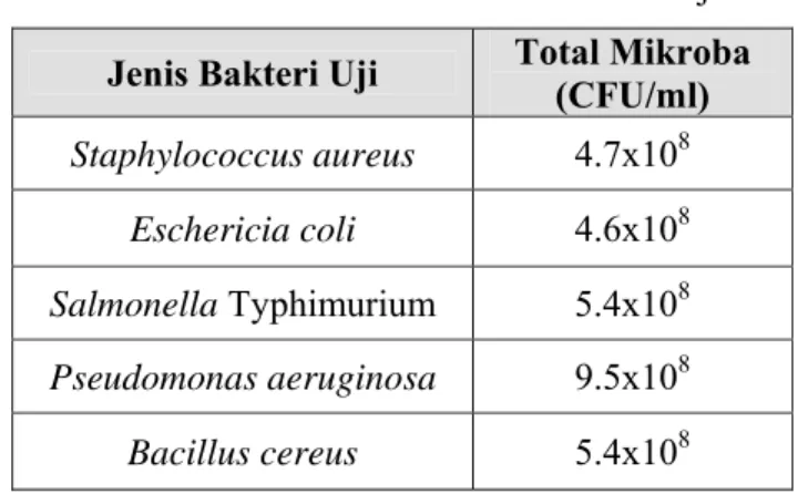Tabel 5. Total Mikroba Kultur Bakteri Uji  Jenis Bakteri Uji  Total Mikroba 